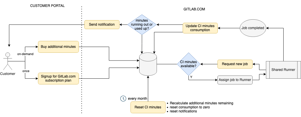 compute quota architecture